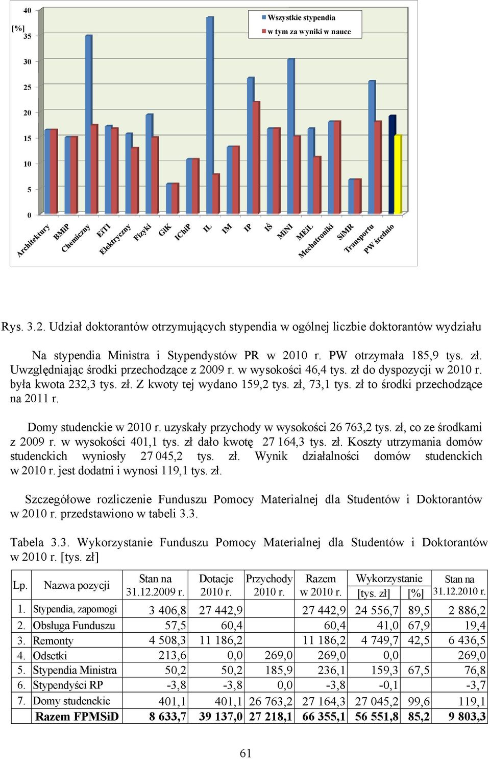 zł to środki przechodzące na 2011 r. Domy studenckie w 2010 r. uzyskały przychody w wysokości 26 763,2 tys. zł, co ze środkami z 2009 r. w wysokości 401,1 tys. zł dało kwotę 27 164,3 tys. zł. Koszty utrzymania domów studenckich wyniosły 27 045,2 tys.