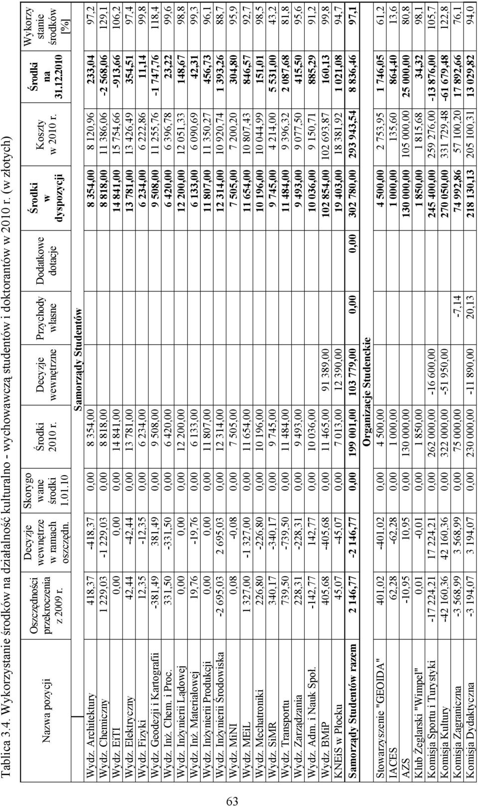 2010 Wykorzy stanie środków [%] Samorządy Studentów Wydz. Architektury 418,37-418,37 0,00 8 354,00 8 354,00 8 120,96 233,04 97,2 Wydz.