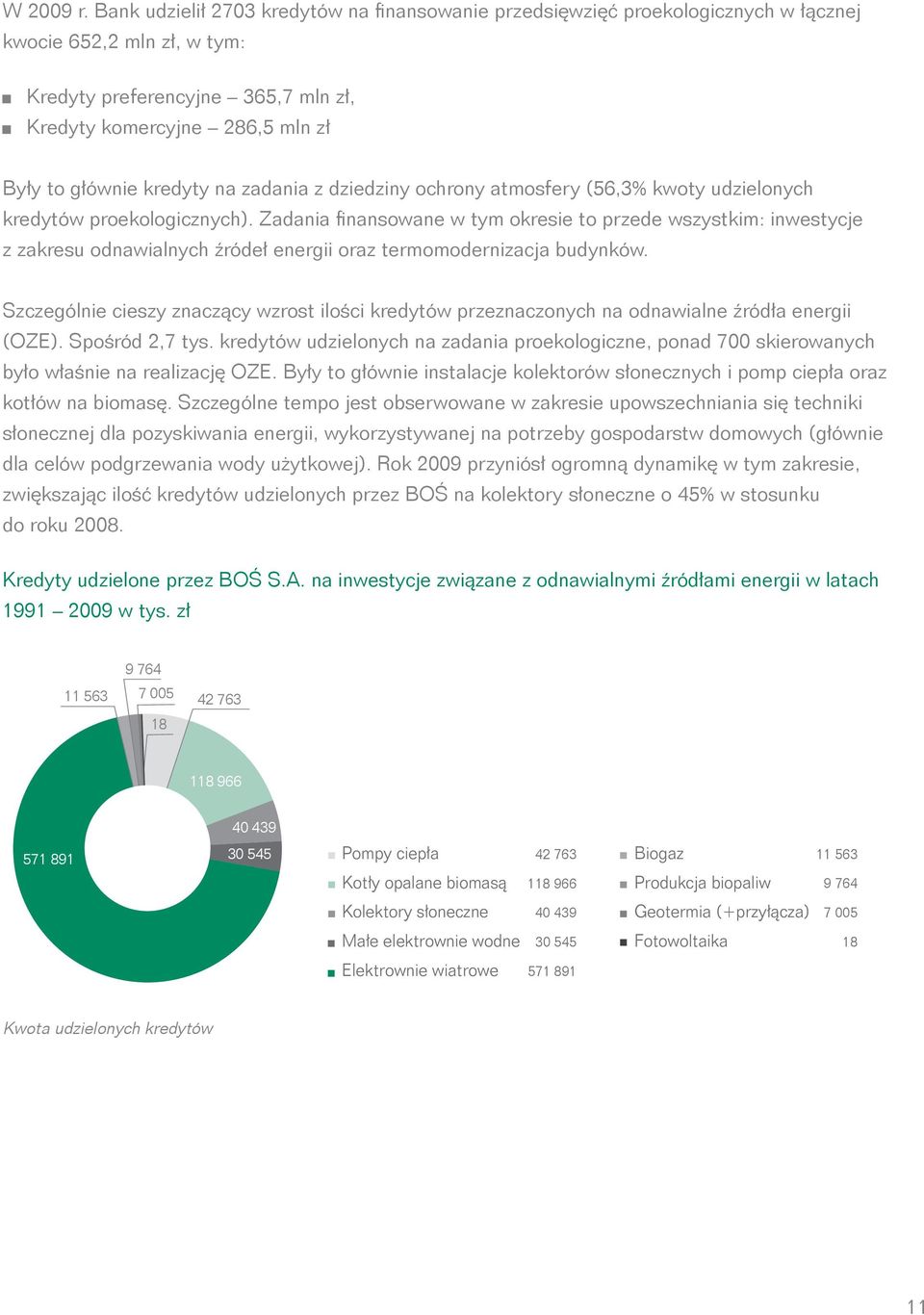 kredyty na zadania z dziedziny ochrony atmosfery (56,3% kwoty udzielonych kredytów proekologicznych).