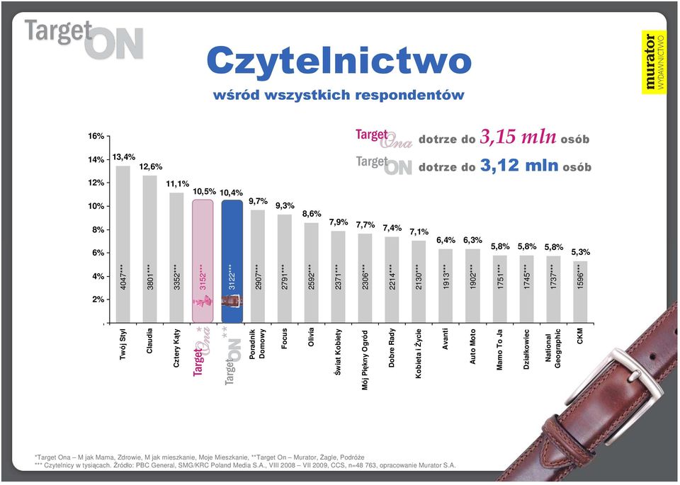 Twój Styl Claudia Cztery Kąty Target ONA ** Target ON Poradnik Domowy Focus Olivia Świat Kobiety Mój Piękny Ogród Dobre Rady Kobieta i śycie Avanti Auto Moto Mamo To Ja Działkowiec National