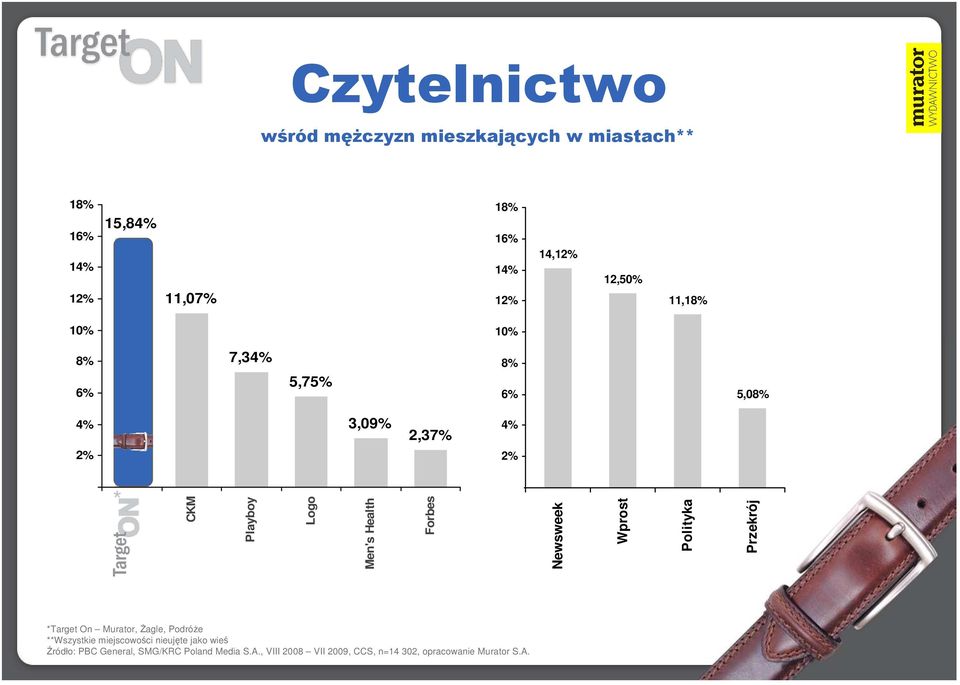 Wprost Polityka Przekrój *Target On Murator, śagle, PodróŜe **Wszystkie miejscowości nieujęte jako wieś Źródło: PBC General,