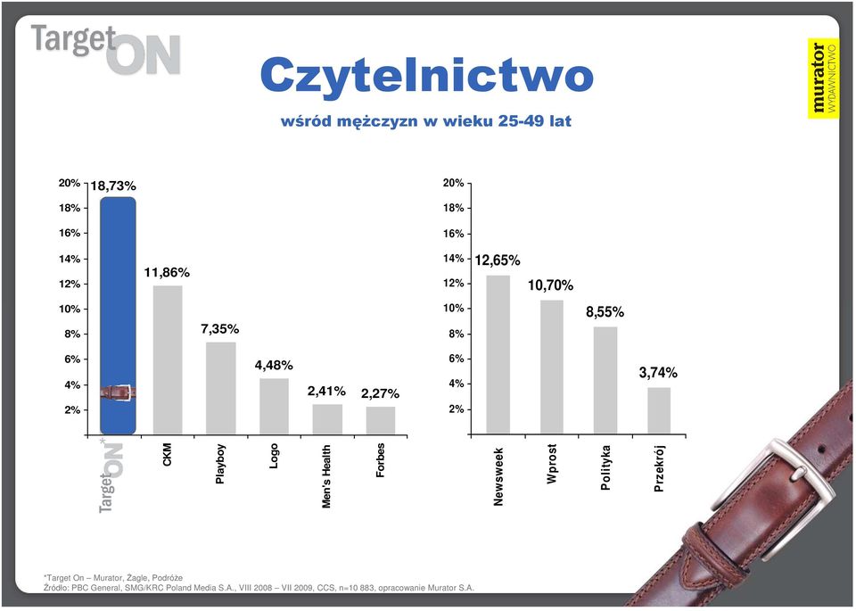 Forbes 0% Newsweek Wprost Polityka Przekrój *Target On Murator, śagle, PodróŜe Źródło: PBC General, SMG/KRC Poland