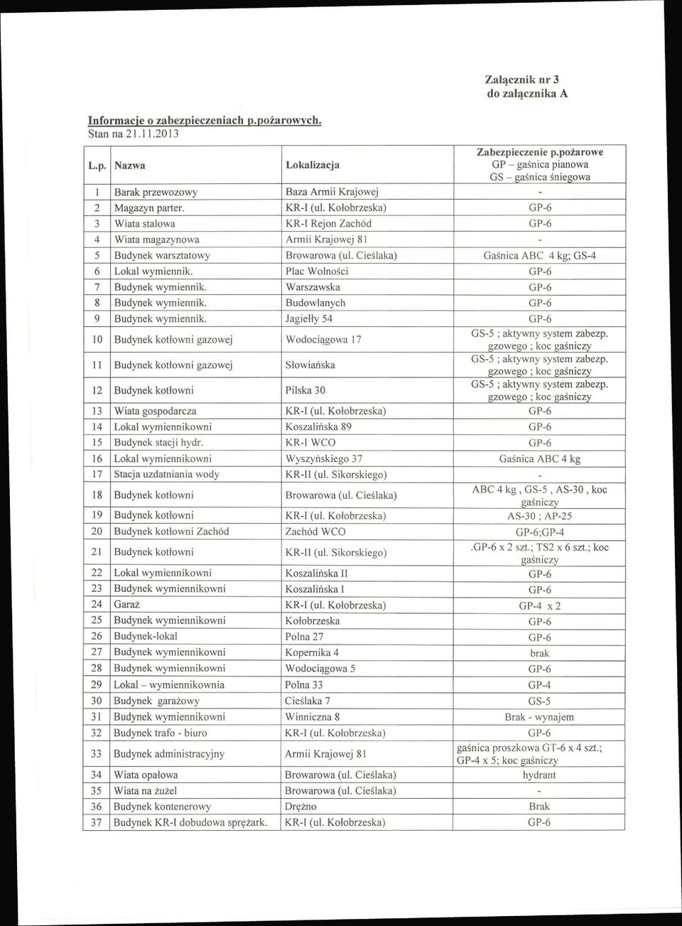 GP-6 3 Wiata stalowa KR-I Rejon Zachód GP-6 4 Wiata magazynowa Armii Krajowej 81-5 Budynek warsztatowy Browarowa (ul. Cieślaka) Gaśnica ABC 4 kg; GS-4 6 Lokal wymiennik.