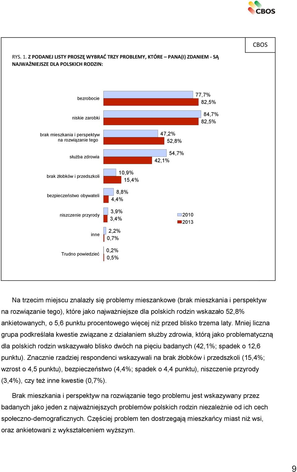 rozwiązanie tego służba zdrowia 47,2% 52,8% 54,7% 42,1% brak żłobków i przedszkoli bezpieczeństwo obywateli niszczenie przyrody inne Trudno powiedzieć 10,9% 15,4% 8,8% 4,4% 3,9% 3,4% 2,2% 0,7% 0,2%