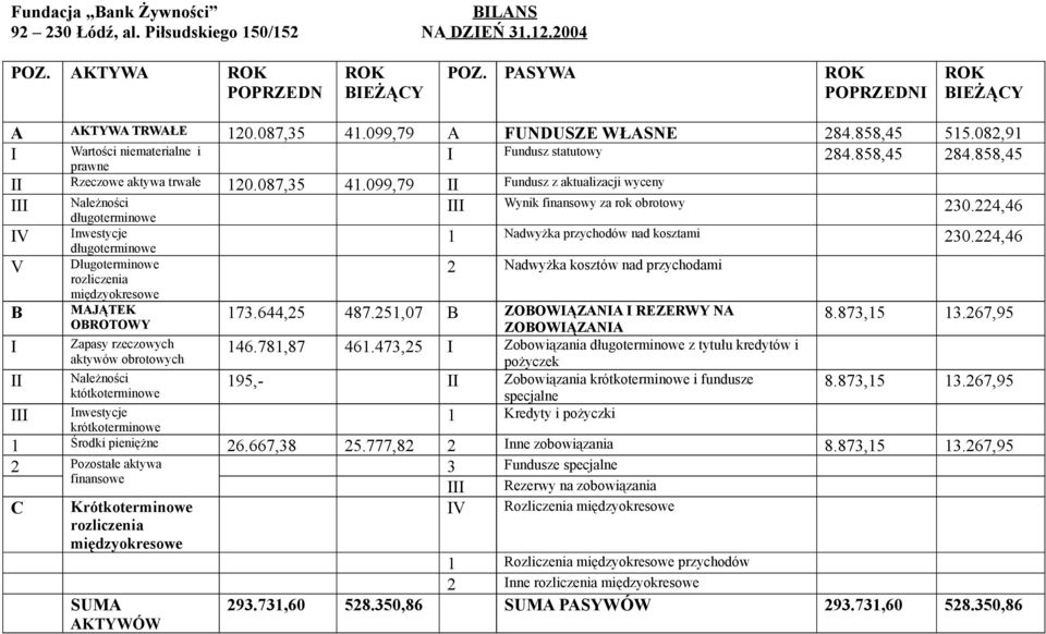 099,79 Fundusz z aktualizacji wyceny Należności Wynik finansowy za rok obrotowy 230.