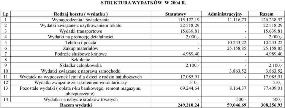 158,85 7 Podróże służbowe krajowe 4.989,40-4.989,40 8 Szkolenie - - - 9 Składka członkowska 2.100,- - 2.100,- 10 Wydatki związane z naprawą samochodu 3.863,52 3.