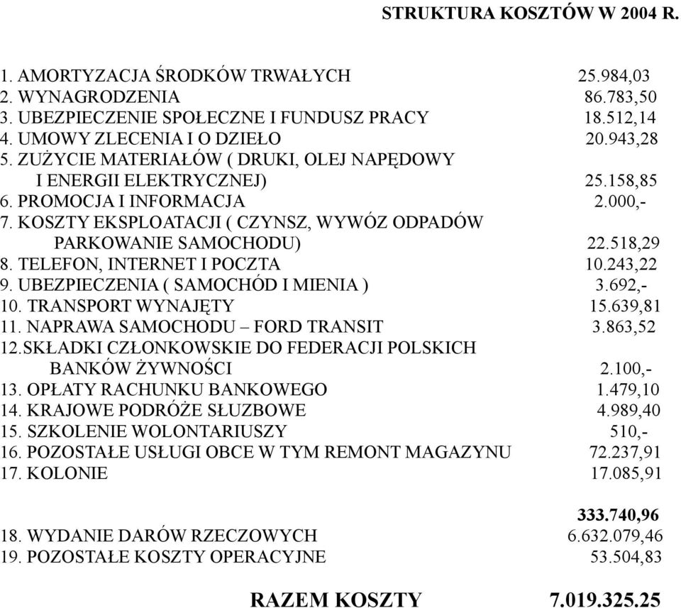 TELEFON, NTERNET POCZTA 10.243,22 9. UBEZPECZENA ( SAMOCHÓD MENA ) 3.692,- 10. TRANSPORT WYNAJĘTY 15.639,81 11. NAPRAWA SAMOCHODU FORD TRANST 3.863,52 12.