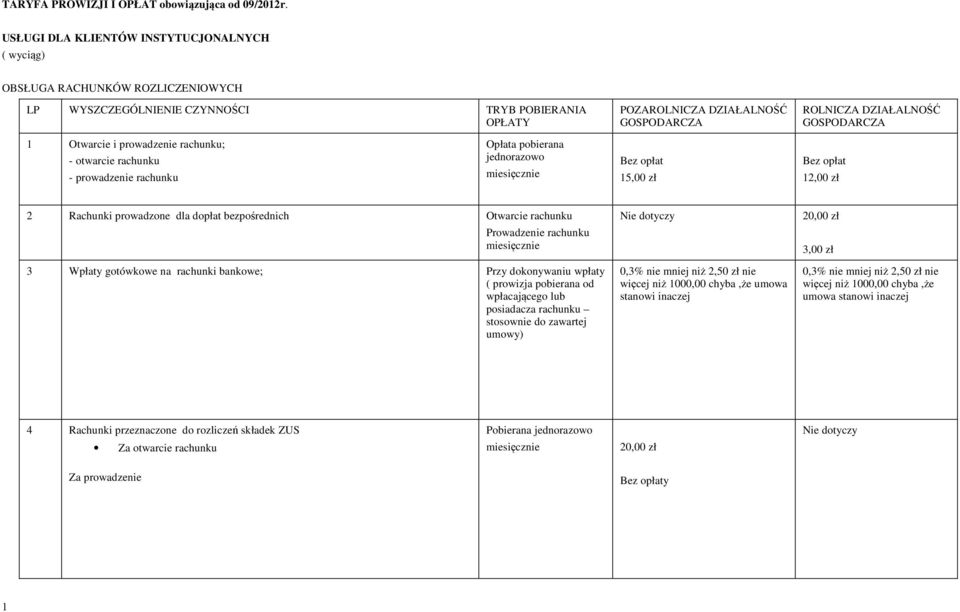 GOSPODARCZA 1 Otwarcie i prowadzenie rachunku; - otwarcie rachunku - prowadzenie rachunku Opłata pobierana jednorazowo miesięcznie 15,00 zł 12,00 zł 2 Rachunki prowadzone dla dopłat bezpośrednich