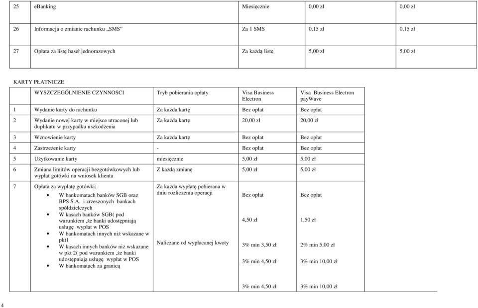 każda kartę 3 Wznowienie karty Za każda kartę 4 Zastrzeżenie karty - 5 Użytkowanie karty miesięcznie 5,00 zł 5,00 zł 6 Zmiana limitów operacji bezgotówkowych lub wypłat gotówki na wniosek klienta 7