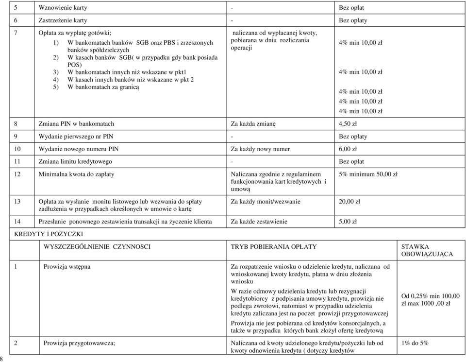 operacji 4% min 10,00 zł 4% min 10,00 zł 4% min 10,00 zł 4% min 10,00 zł 4% min 10,00 zł 8 Zmiana PIN w bankomatach Za każda zmianę 4,50 zł 9 Wydanie pierwszego nr PIN - y 10 Wydanie nowego numeru