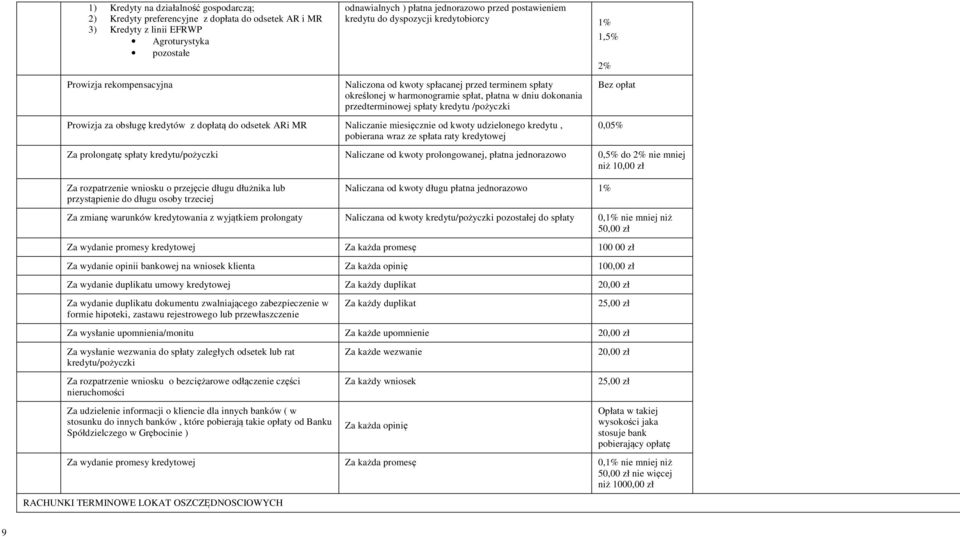 spłaty kredytu /pożyczki Prowizja za obsługę kredytów z dopłatą do odsetek ARi MR Naliczanie miesięcznie od kwoty udzielonego kredytu, pobierana wraz ze spłata raty kredytowej 0,05% Za prolongatę