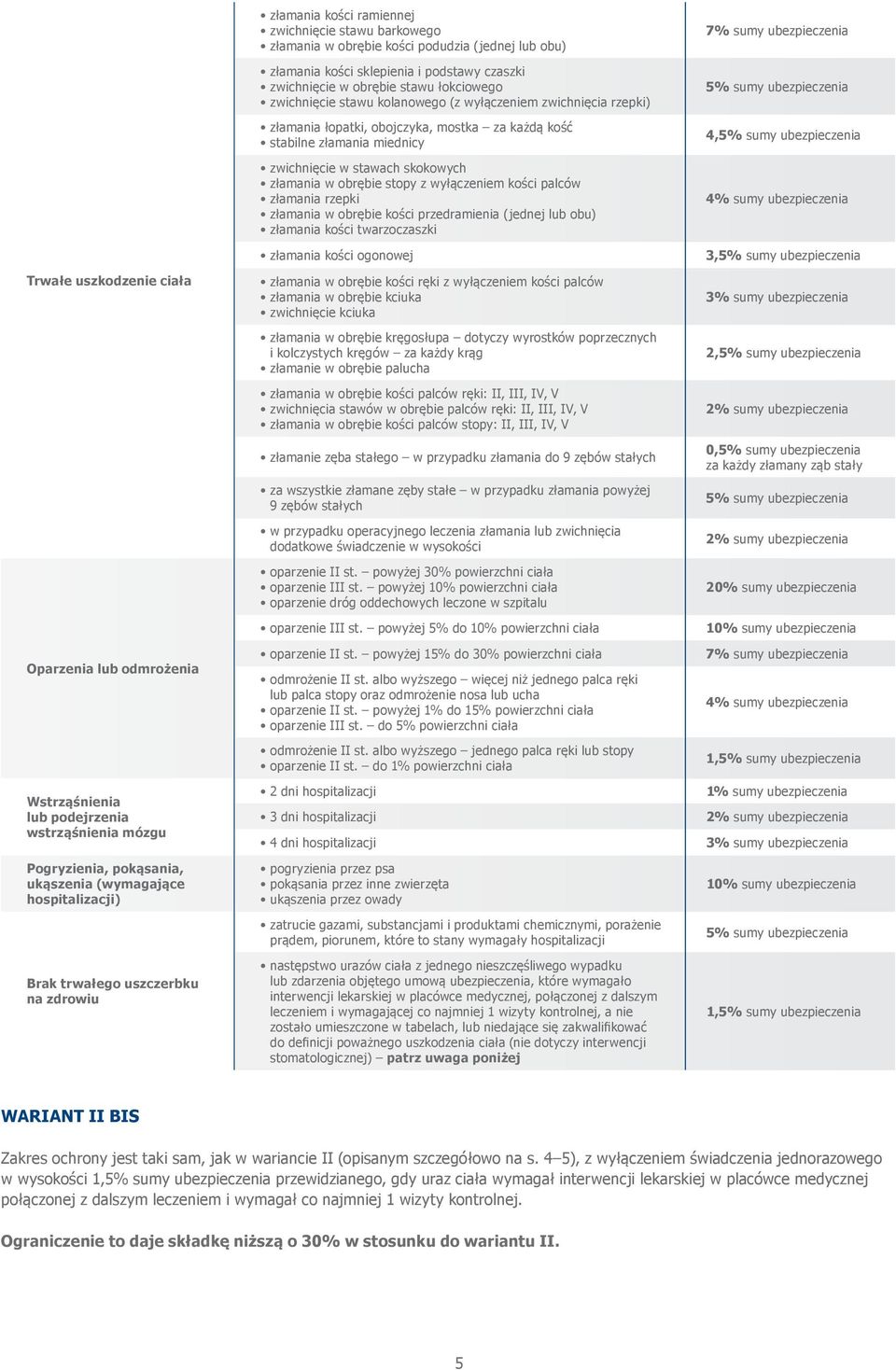 stawu kolanowego (z wyłączeniem zwichnięcia rzepki) złamania łopatki, obojczyka, mostka za każdą kość stabilne złamania miednicy zwichnięcie w stawach skokowych złamania w obrębie stopy z wyłączeniem