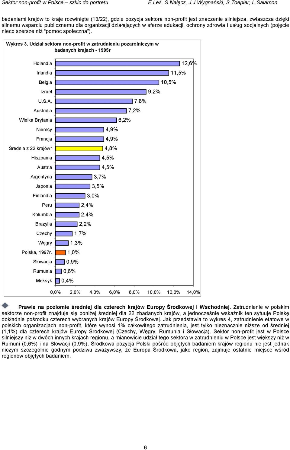 Udział sektora non-profit w zatrudnieniu pozarolniczym w badanych krajach - 1995r Holandia Irlandia Belgia Izrael U.S.A.