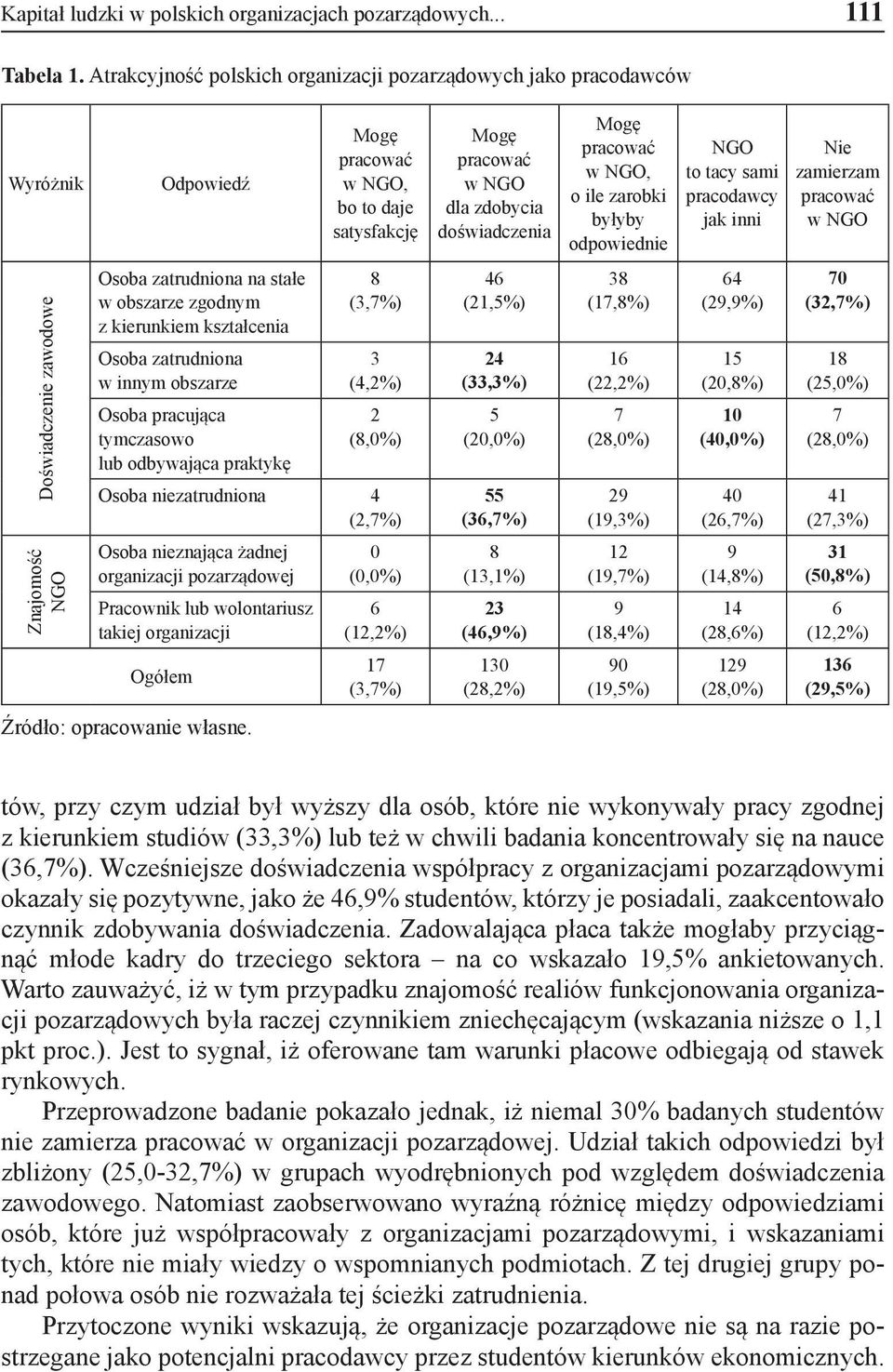 zatrudniona w innym obszarze Osoba pracująca tymczasowo lub odbywająca praktykę Mogę pracować w NGO, bo to daje satysfakcję 8 (3,7%) 3 (4,2%) 2 (8,0%) Osoba niezatrudniona 4 (2,7%) Osoba nieznająca