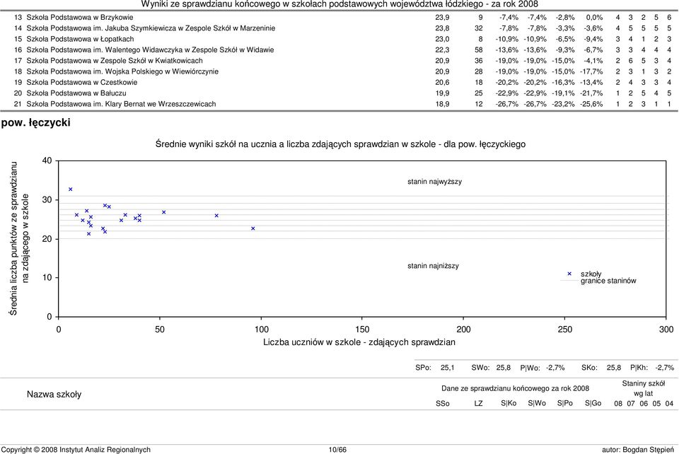 Walentego Widawczyka w Zespole Szkół w Widawie 22,3 58-13,6% -13,6% -9,3% -6,7% 3 3 4 4 4 17 Szkoła Podstawowa w Zespole Szkół w Kwiatkowicach 20,9 36-19,0% -19,0% -15,0% -4,1% 2 6 5 3 4 18 Szkoła