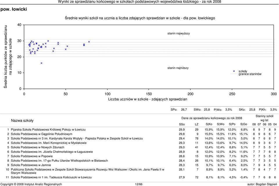 granice staninów s23 SPo: 26,7 SWo: 25,8 P Wo: 3,5% SKo: 25,8 P Kh: 3,5% Nazwa szkoły Dane ze sprawdzianu końcowego za rok 2008 SSo LZ S Ko S Wo S Po S Go Staniny szkół wg lat 08 07 06 05 04 1