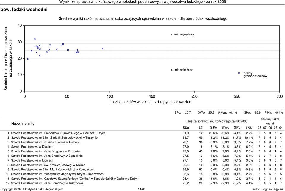 szkoły granice staninów s23 SPo: 25,7 SWo: 25,8 P Wo: -0,4% SKo: 25,8 P Kh: -0,4% Nazwa szkoły Dane ze sprawdzianu końcowego za rok 2008 SSo LZ S Ko S Wo S Po S Go Staniny szkół wg lat 08 07 06 05 04