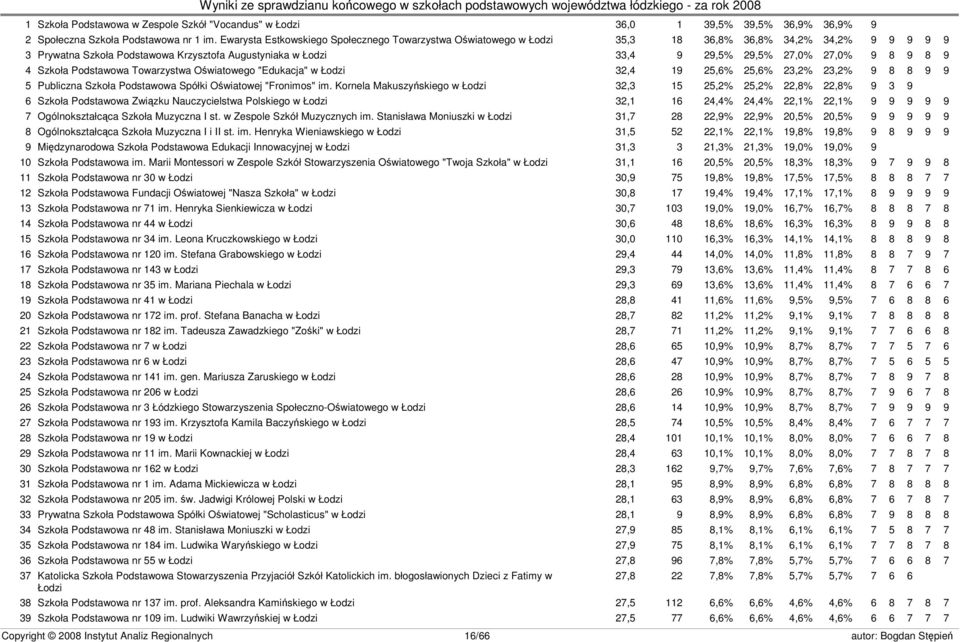 9 8 9 8 9 4 Szkoła Podstawowa Towarzystwa Oświatowego "Edukacja" w Łodzi 32,4 19 25,6% 25,6% 23,2% 23,2% 9 8 8 9 9 5 Publiczna Szkoła Podstawowa Spółki Oświatowej "Fronimos" im.