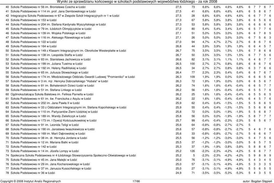 Podstawowa nr 153 w Łodzi 27,3 67 5,8% 5,8% 3,8% 3,8% 6 6 5 6 6 44 Szkoła Podstawowa nr 204 im.