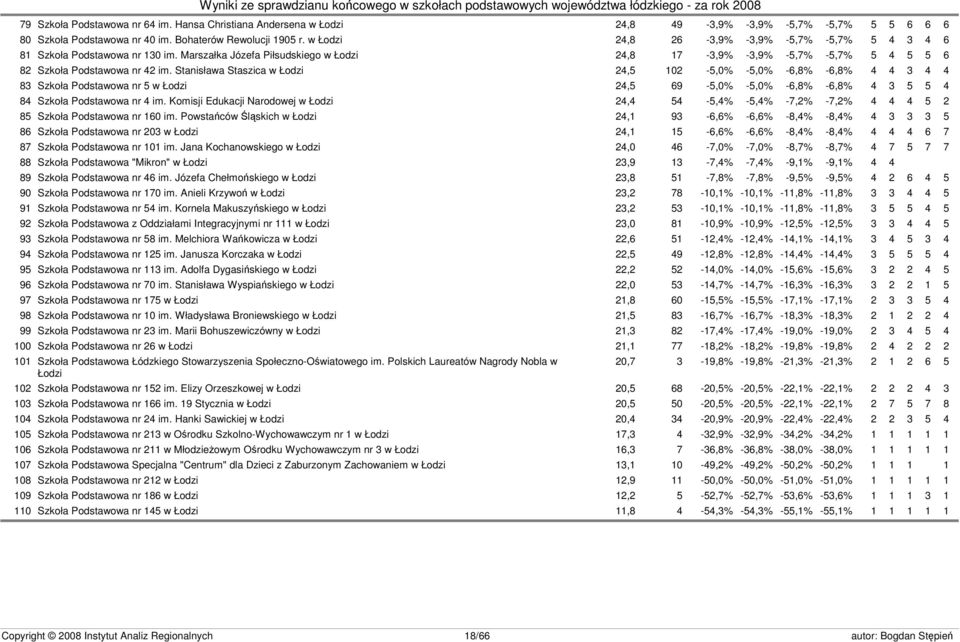 Stanisława Staszica w Łodzi 24,5 102-5,0% -5,0% -6,8% -6,8% 4 4 3 4 4 83 Szkoła Podstawowa nr 5 w Łodzi 24,5 69-5,0% -5,0% -6,8% -6,8% 4 3 5 5 4 84 Szkoła Podstawowa nr 4 im.