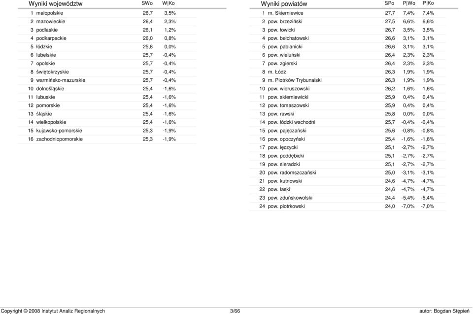 zachodniopomorskie 25,3-1,9% Wyniki powiatów SWo W Ko SPo P Wo P Ko 1 2 3 4 5 6 7 8 9 10 11 12 13 14 15 16 17 18 19 20 21 22 23 24 m. Skierniewice 27,7 7,4% 7,4% pow. brzeziński 27,5 6,6% 6,6% pow.