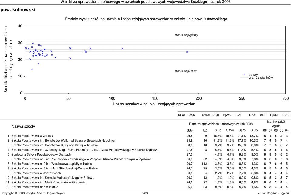 granice staninów s23 SPo: 24,6 SWo: 25,8 P Wo: -4,7% SKo: 25,8 P Kh: -4,7% Nazwa szkoły Dane ze sprawdzianu końcowego za rok 2008 SSo LZ S Ko S Wo S Po S Go Staniny szkół wg lat 08 07 06 05 04 1