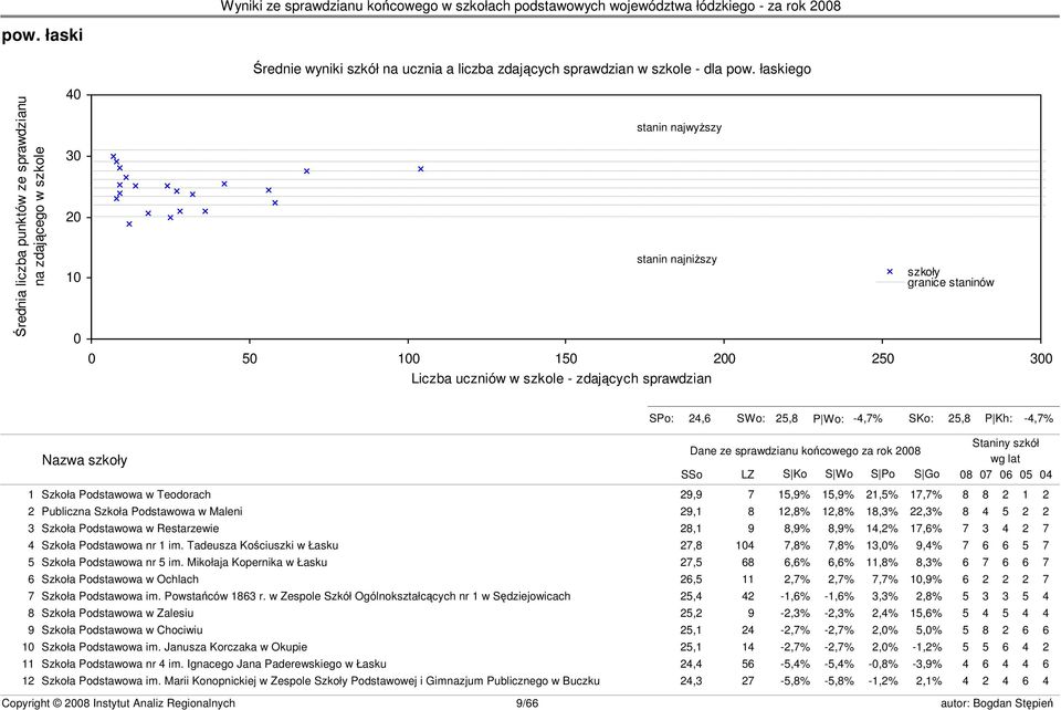 granice staninów s23 SPo: 24,6 SWo: 25,8 P Wo: -4,7% SKo: 25,8 P Kh: -4,7% Nazwa szkoły Dane ze sprawdzianu końcowego za rok 2008 SSo LZ S Ko S Wo S Po S Go Staniny szkół wg lat 08 07 06 05 04 1