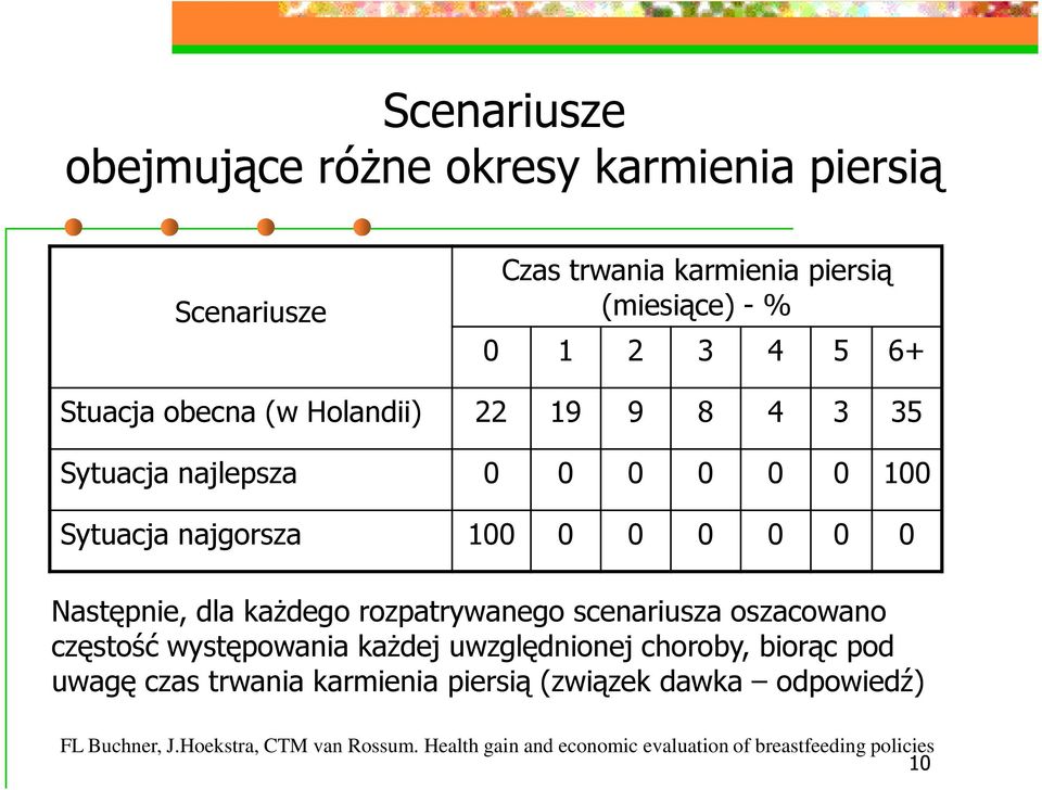 najgorsza 100 0 0 0 0 0 0 Następnie, dla kaŝdego rozpatrywanego scenariusza oszacowano częstość