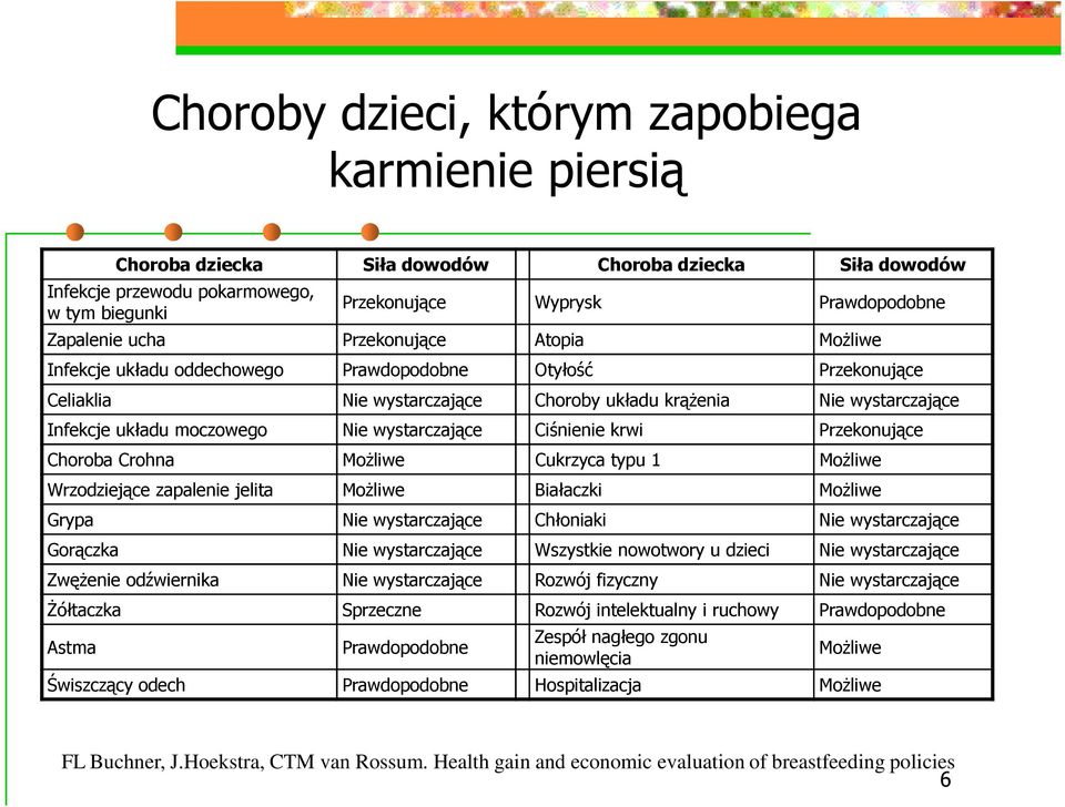 wystarczające Ciśnienie krwi Przekonujące Choroba Crohna MoŜliwe Cukrzyca typu 1 MoŜliwe Wrzodziejące zapalenie jelita MoŜliwe Białaczki MoŜliwe Grypa Nie wystarczające Chłoniaki Nie wystarczające