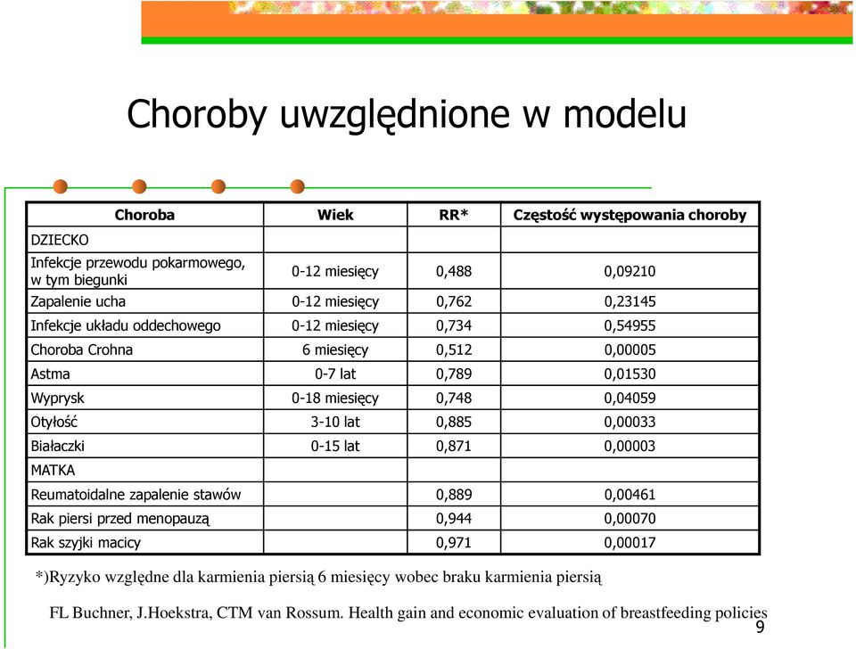 lat 0,789 0,01530 Wyprysk 0-18 miesięcy 0,748 0,04059 Otyłość 3-10 lat 0,885 0,00033 Białaczki 0-15 lat 0,871 0,00003 MATKA Reumatoidalne zapalenie stawów