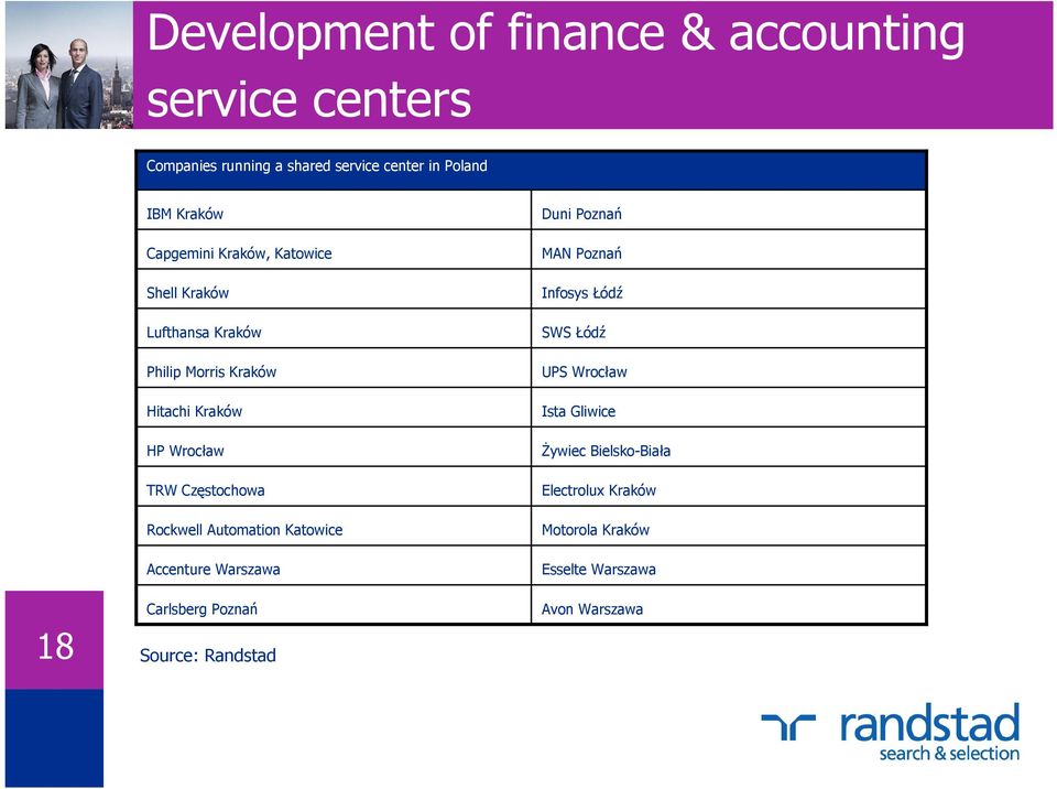 Częstochowa Rockwell Automation Katowice Accenture Warszawa Carlsberg Poznań Source: Randstad Duni Poznań MAN Poznań