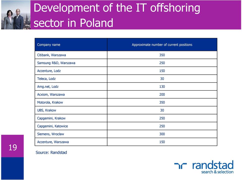 net, Lodz Acxiom, Warszawa Motorola, Krakow UBS, Krakow Capgemini, Krakow Capgemini, Katowice