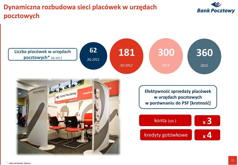 ) 3Q 2011 3Q 2012 300 2013 360 2015 Efektywność sprzedaży placówek w