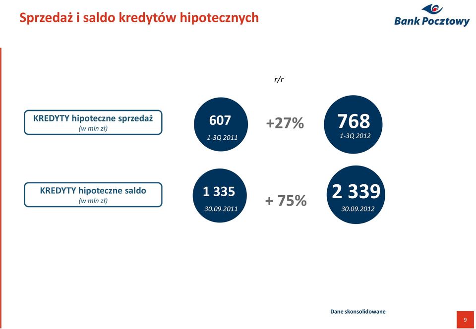 KREDYTY hipoteczne sprzedaż 1335 2339 (w mln