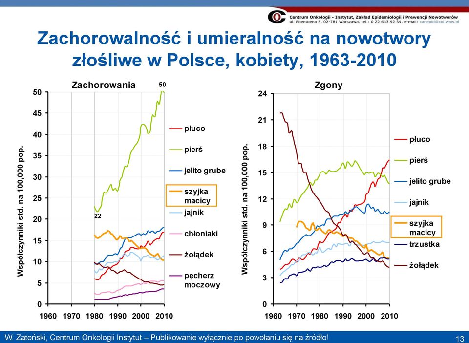 5 22 płuco pierś jelito grube szyjka macicy jajnik chłoniaki żołądek pęcherz moczowy 21 18 15 12 9 6 3 płuco pierś jelito grube