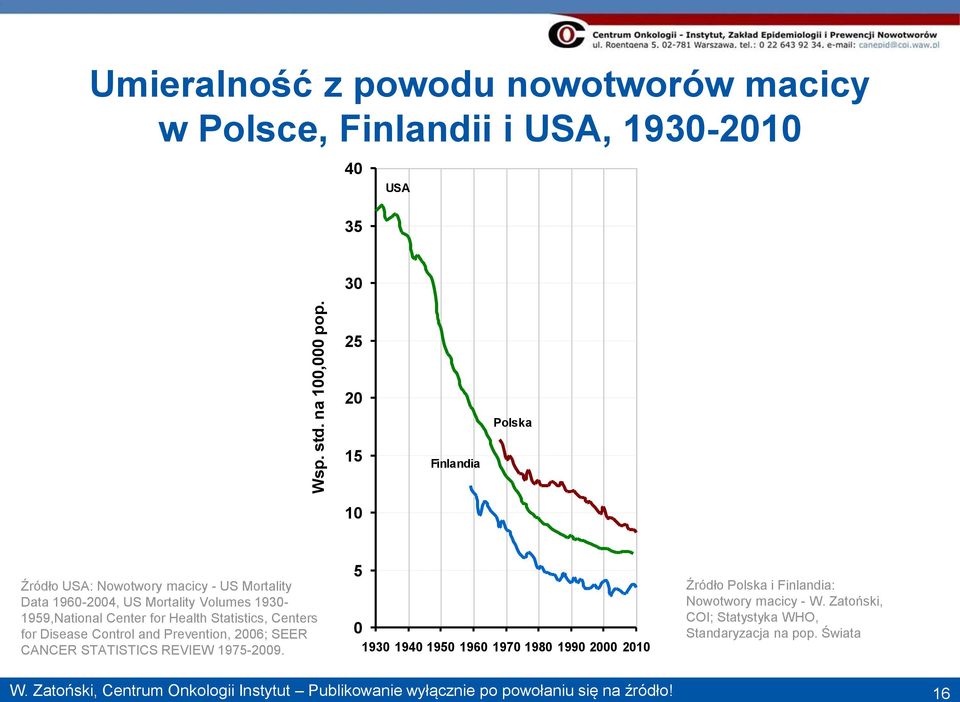 Mortality Data 1960-2004, US Mortality Volumes 1930-1959,National Center for Health Statistics, Centers for Disease Control and Prevention, 2006; SEER