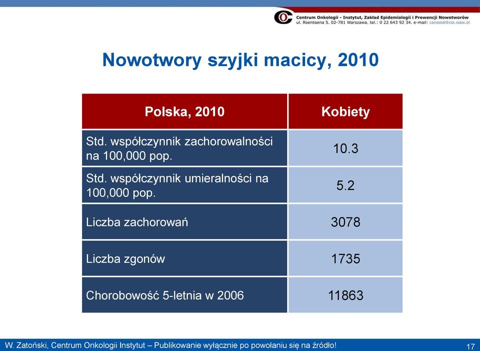 współczynnik umieralności na 100,000 pop. Kobiety 10.3 5.