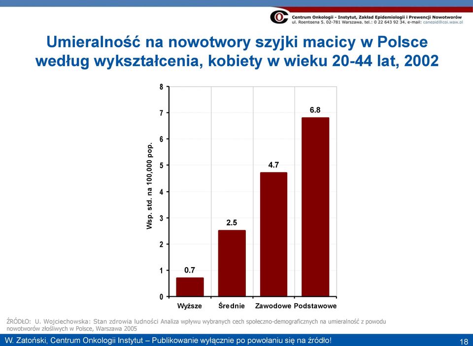 7 4 3 2.5 2 1 0.7 0 Wyższe Średnie Zawodowe Podstawowe ŹRÓDŁO: U.