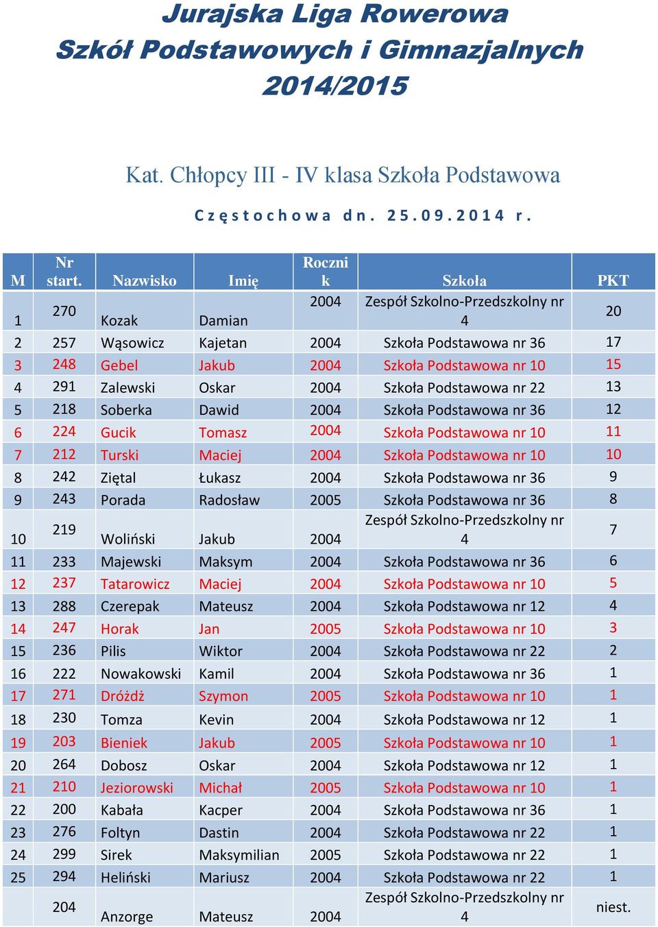 Zalewski Oskar 200 Szkoła Podstawowa nr 22 13 5 218 Soberka Dawid 200 Szkoła Podstawowa nr 36 12 6 22 Gucik Tomasz 200 Szkoła Podstawowa nr 10 11 7 212 Turski aciej 200 Szkoła Podstawowa nr 10 10 8