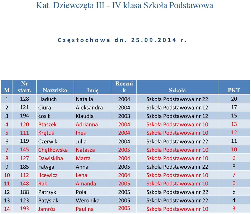 Ptaszek Adrianna 200 Szkoła Podstawowa nr 10 13 5 111 Krętuś Ines 200 Szkoła Podstawowa nr 10 12 6 119 Czerwik Julia 200 Szkoła Podstawowa nr 22 11 7 15 Chętkowska Natasza 2005 Szkoła Podstawowa nr