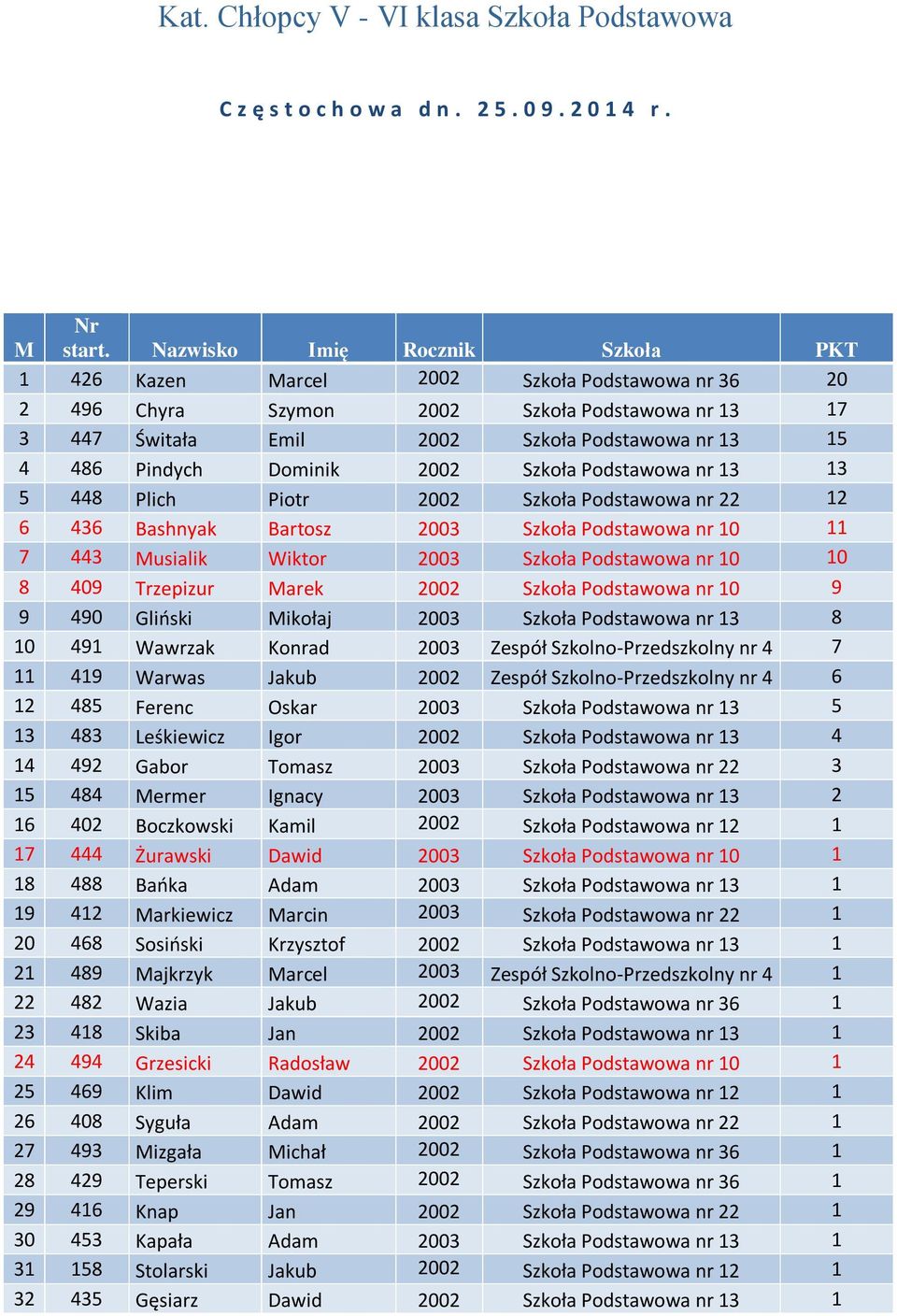 2002 Szkoła Podstawowa nr 13 13 5 8 Plich Piotr 2002 Szkoła Podstawowa nr 22 12 6 36 Bashnyak Bartosz 2003 Szkoła Podstawowa nr 10 11 7 3 usialik Wiktor 2003 Szkoła Podstawowa nr 10 10 8 09 Trzepizur