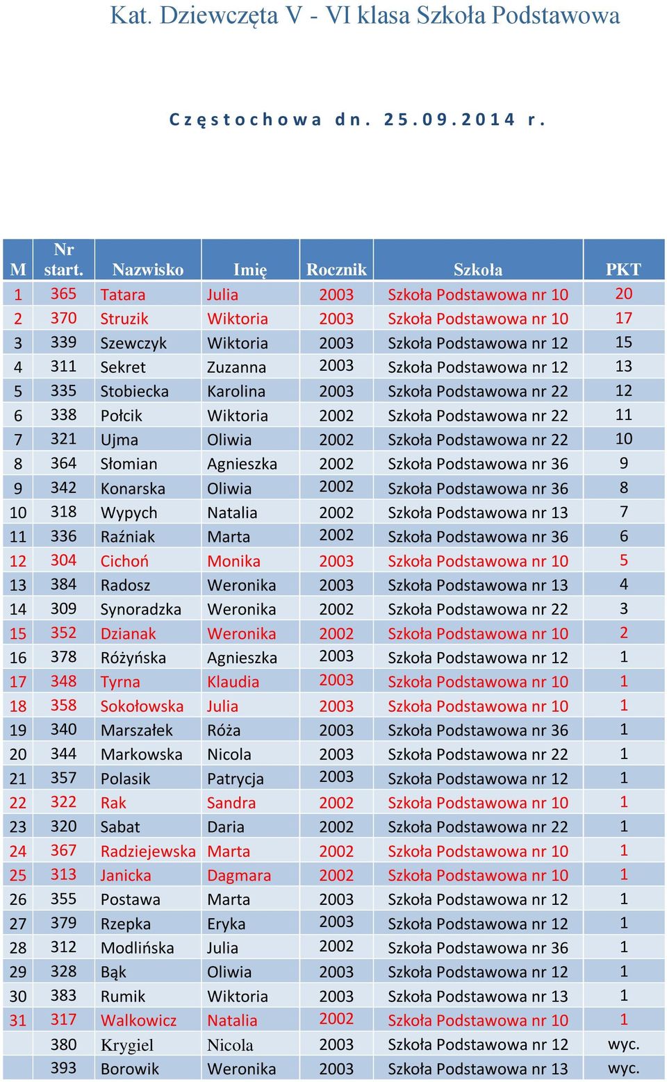 Sekret Zuzanna 2003 Szkoła Podstawowa nr 12 13 5 335 Stobiecka Karolina 2003 Szkoła Podstawowa nr 22 12 6 338 Połcik Wiktoria 2002 Szkoła Podstawowa nr 22 11 7 321 Ujma Oliwia 2002 Szkoła Podstawowa