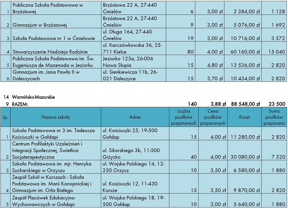 Długa 64, 7-440 Ćmielów 9,00 zł 0 76,00 zł 57 ul. Karczówkowska 6, 5-7 Kielce 80 4,00 zł 60 60,00 zł 5 040 Jeziorko a, 6-006 Nowa Słupia 5 4,80 zł 56,00 zł 80 ul.