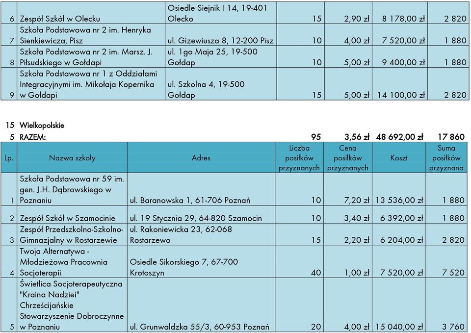 go Maja 5, 9-500 Gołdap 0 5,00 zł 9 400,00 zł 880 9 Szkoła Podstawowa nr z Oddziałami Integracyjnymi im. Mikołaja Kopernika w Gołdapi ul.