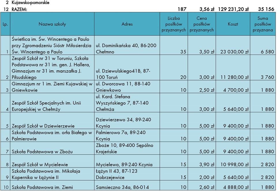 Dominikańska 40, 86-00 Chełmno 5,50 zł 00,00 zł 6 580 ul. Dziewulskiego4B, 87-00 Toruń 0,00 zł 80,00 zł 760 ul. Dworcowa, 88-40 Gniewkowo 0,50 zł 4 700,00 zł 880 ul. Kard.