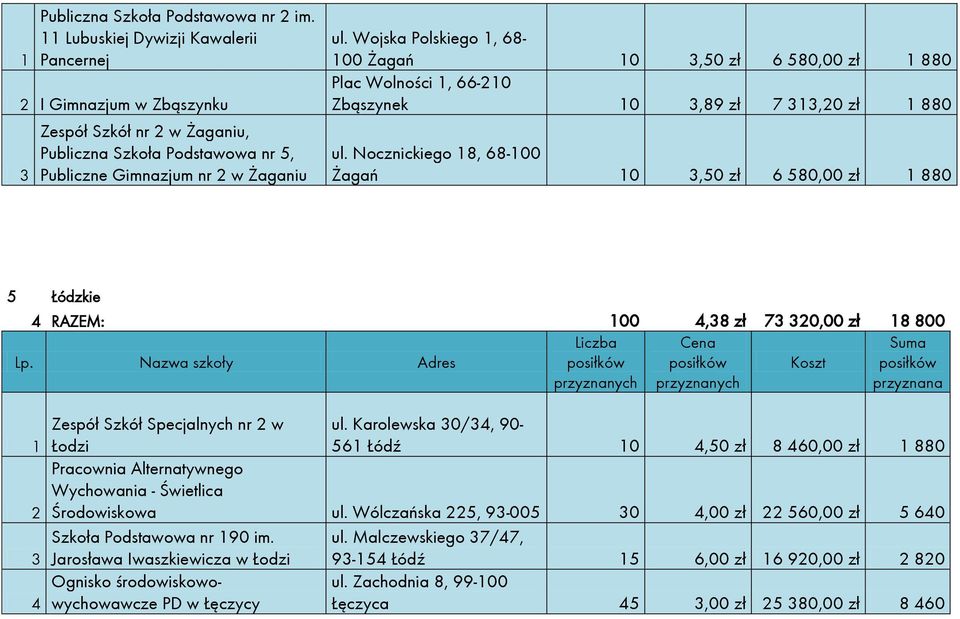 Nocznickiego 8, 68-00 Żagań 0,50 zł 6 580,00 zł 880 5 Łódzkie 4 RAZEM: 00 4,8 zł 7 0,00 zł 8 800 4 Zespół Szkół Specjalnych nr w Łodzi ul.