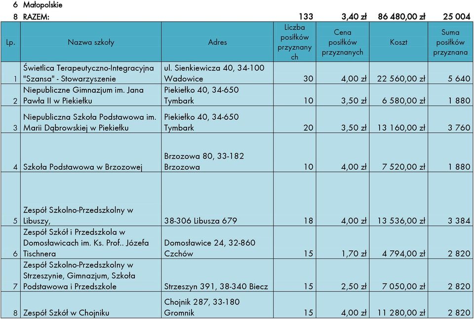 Marii Dąbrowskiej w Piekiełku Wadowice 0 4,00 zł 560,00 zł 5 640 Piekiełko 40, 4-650 Tymbark 0,50 zł 6 580,00 zł 880 Piekiełko 40, 4-650 Tymbark 0,50 zł 60,00 zł 760 4 Szkoła Podstawowa w Brzozowej