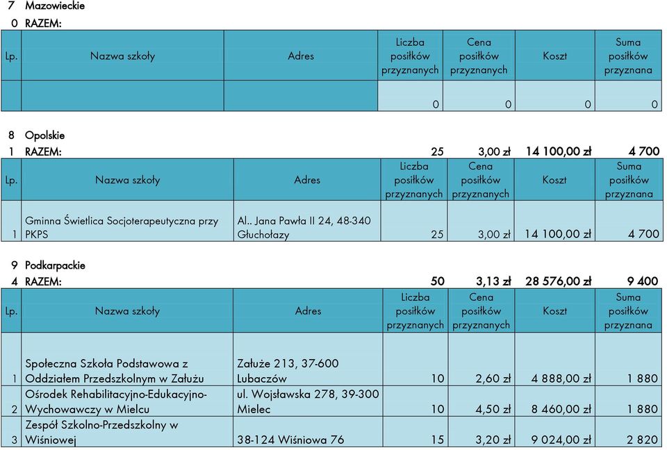 Podstawowa z Oddziałem Przedszkolnym w Załużu Załuże, 7-600 Lubaczów 0,60 zł 4 888,00 zł 880 Ośrodek Rehabilitacyjno-Edukacyjno- ul.