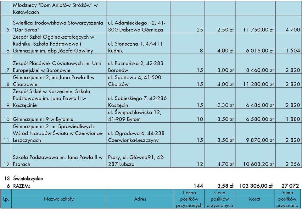 Jana Pawła II w 8 Chorzowie Zespół Szkół w Koszęcinie, Szkoła Podstawowa im. Jana Pawła II w 9 Koszęcinie 0 Gimnazjum nr 9 w Bytomiu Gimnazjum nr im.