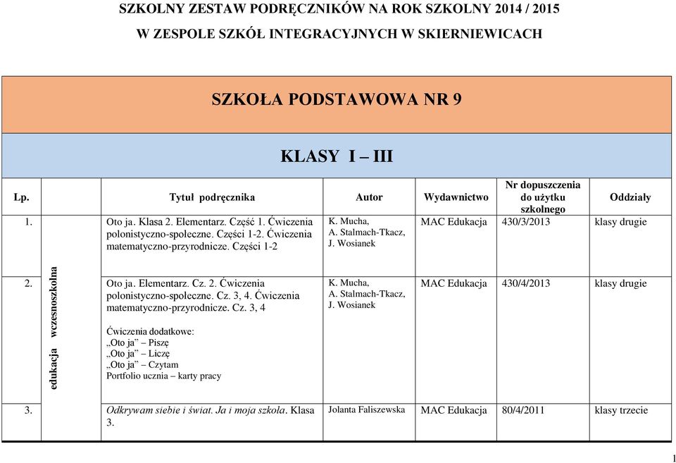 Wosianek Nr dopuszczenia do użytku Oddziały szkolnego MAC Edukacja 430/3/2013 klasy drugie edukacja wczesnoszkolna 2. Oto ja. Elementarz. Cz. 2. Ćwiczenia polonistyczno-społeczne. Cz. 3, 4.